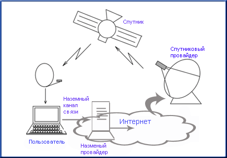 Презентация на тему способы подключения к интернету